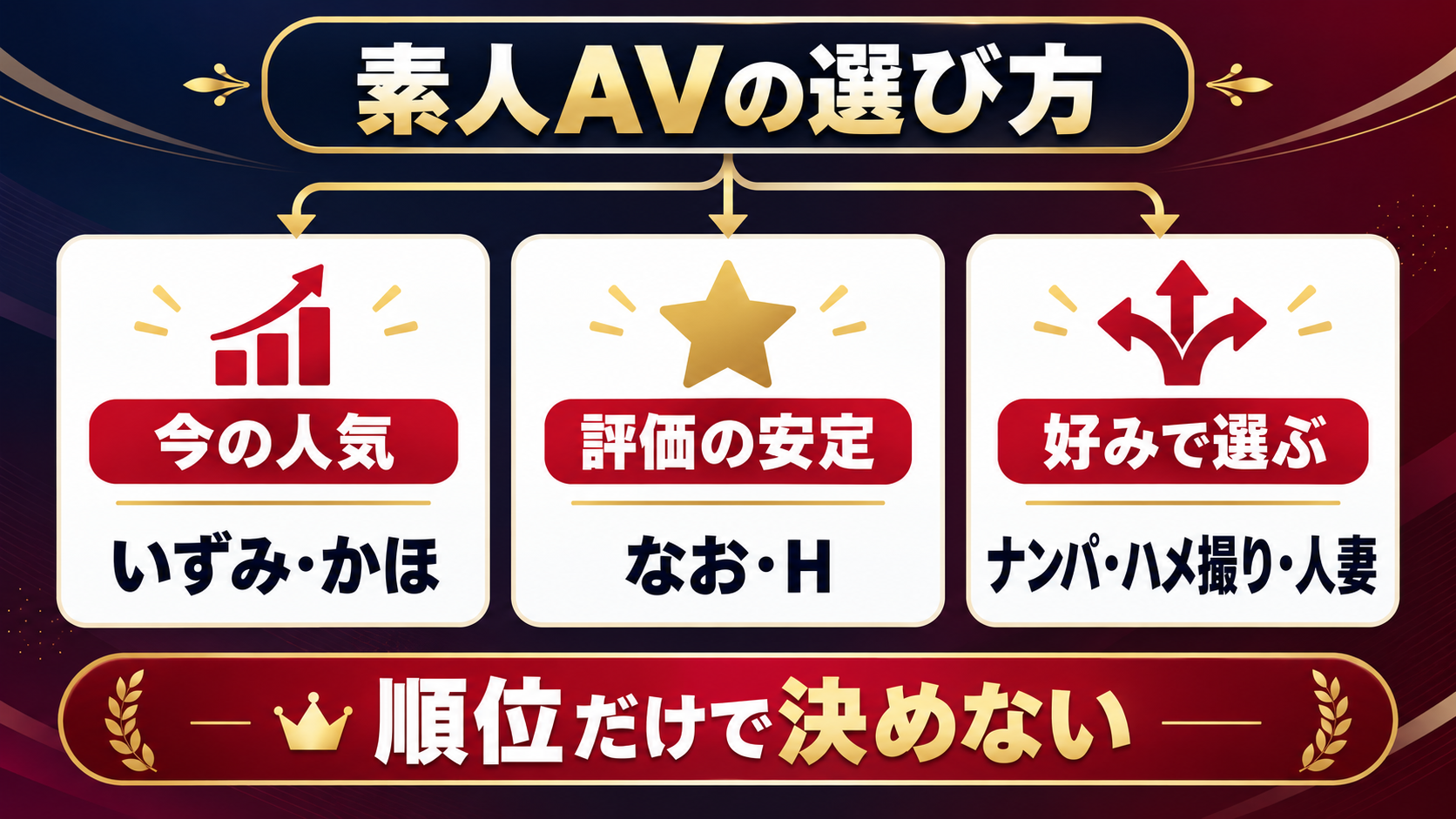 素人AVを今の人気・評価の安定・好みの3軸で選ぶ方法を示した図解